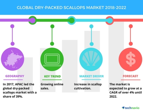 Technavio has published a new market research report on the global dry-packed scallops market from 2 ...