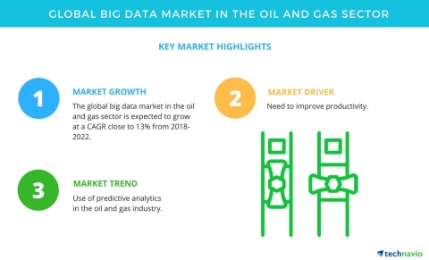 Technavio has published a new market research report on the global big data market in the oil and ga ...