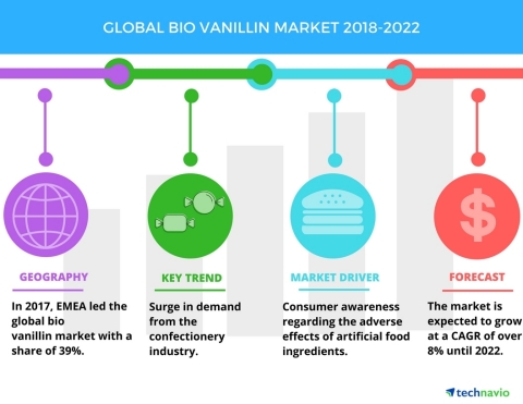 Technavio has published a new market research report on the global bio vanillin market from 2018-202 ...