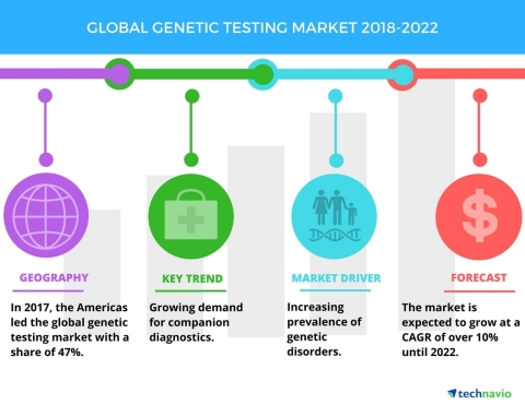 Technavio has published a new market research report on the global genetic testing market from 2018- ...