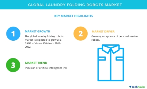 Technavio has published a new market research report on the global laundry folding robots market fro ...