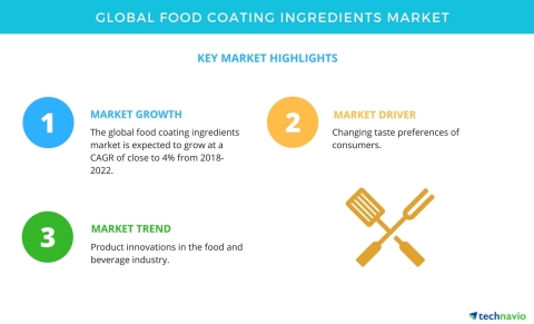 Technavio has published a new market research report on the global food coating ingredients market f ...