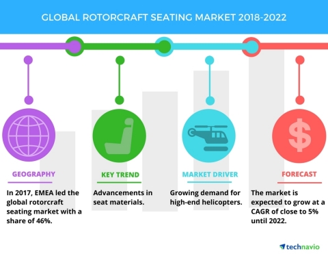 Technavio has published a new market research report on the global rotorcraft seating market from 20 ...