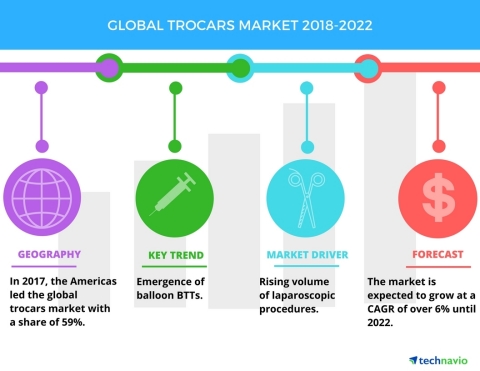 Technavio has published a new market research report on the global trocars market from 2018-2022. (G ...