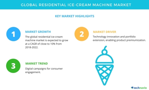 Technavio has published a new market research report on the global residential ice-cream machine mar ...