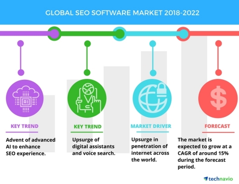 Technavio has published a new market research report on the global SEO software market from 2018-202 ...