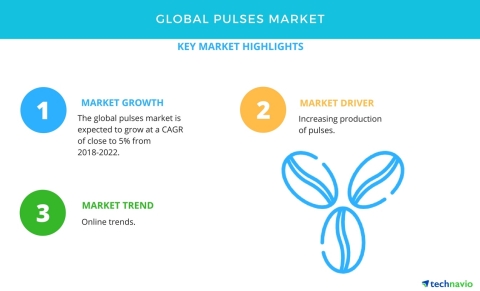 Technavio has published a new market research report on the global pulses market from 2018-2022. (Gr ...