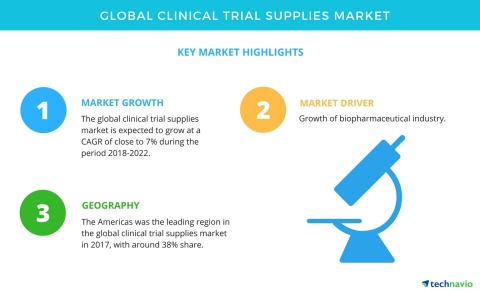 Technavio has published a new market research report on the global clinical trial supplies market fr ...
