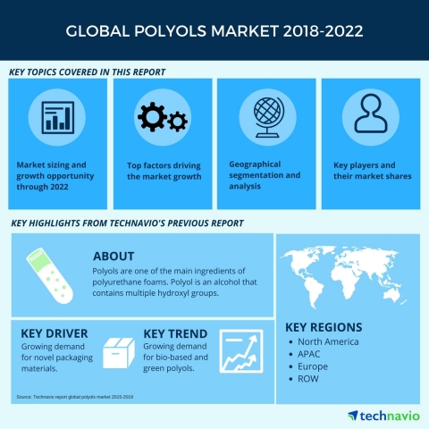Technavio has published a new market research report on the global polyols market from 2018-2022. (G ...