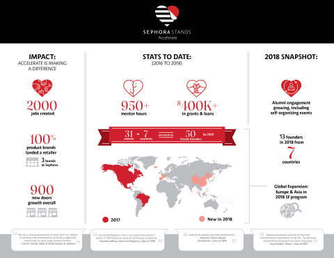 A look at the SEPHORA STANDS Accelerate program. (Graphic: Business Wire)