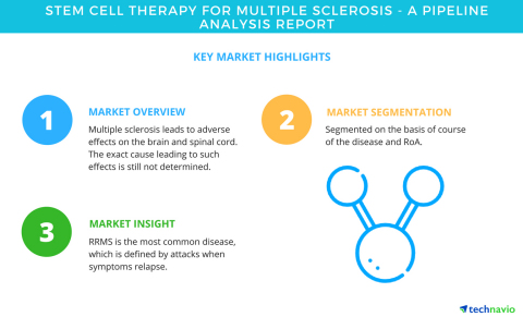 Stem Cell Therapy For Multiple Sclerosis - A Pipeline Analysis 