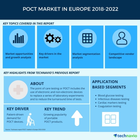 Technavio has published a new market research report on the POCT market in Europe from 2018-2022. (G ...