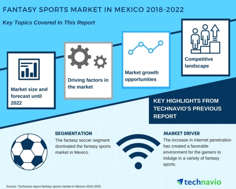 Technavio has published a new market research report on the fantasy sports market in Mexico from 201 ...