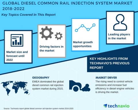 Technavio has published a new market research report on the global diesel common rail injection syst ...