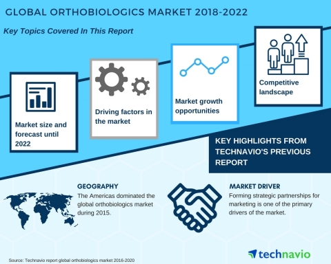 Technavio has published a new market research report on the global orthobiologics market from 2018-2 ...