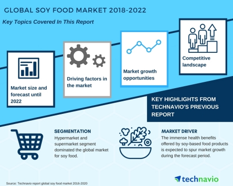 Technavio has published a new market research report on the global soy food market from 2018-2022. ...