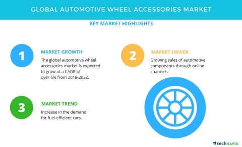 Technavio has published a new market research report on the global automotive wheel accessories mark ... 