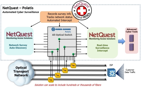 NetQuest and H+S Polatis protect customers from cyber crime with automated mass optical surveillance ... 