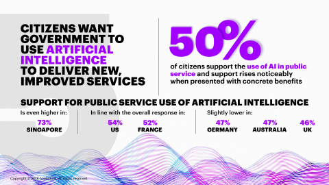 Citizens Want Government to Use Artificial Intelligence to Deliver New, Improved Services (Graphic:  ... 