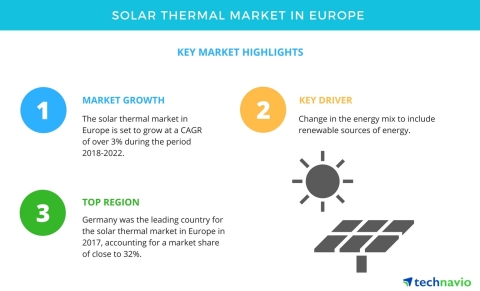 Technavio has published a new market research report on the solar thermal market in Europe from 2018 ... 