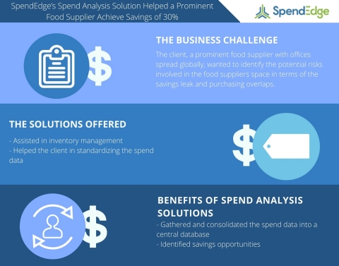 SpendEdge's Spend Analysis Solution Helps a Prominent Food Supplier Achieve Savings of 30% (Graphic: ...