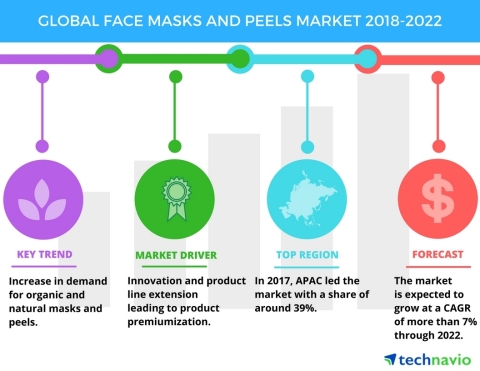 Technavio has published a new market research report on the global face masks and peels market from  ...