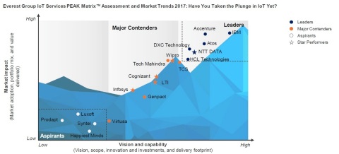Accenture was named a 'Leader' in Everest Group's latest report which evaluates 18 services provider ... 