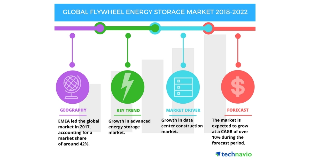 Global Flywheel Energy Storage Market Trends Drivers And Challenges