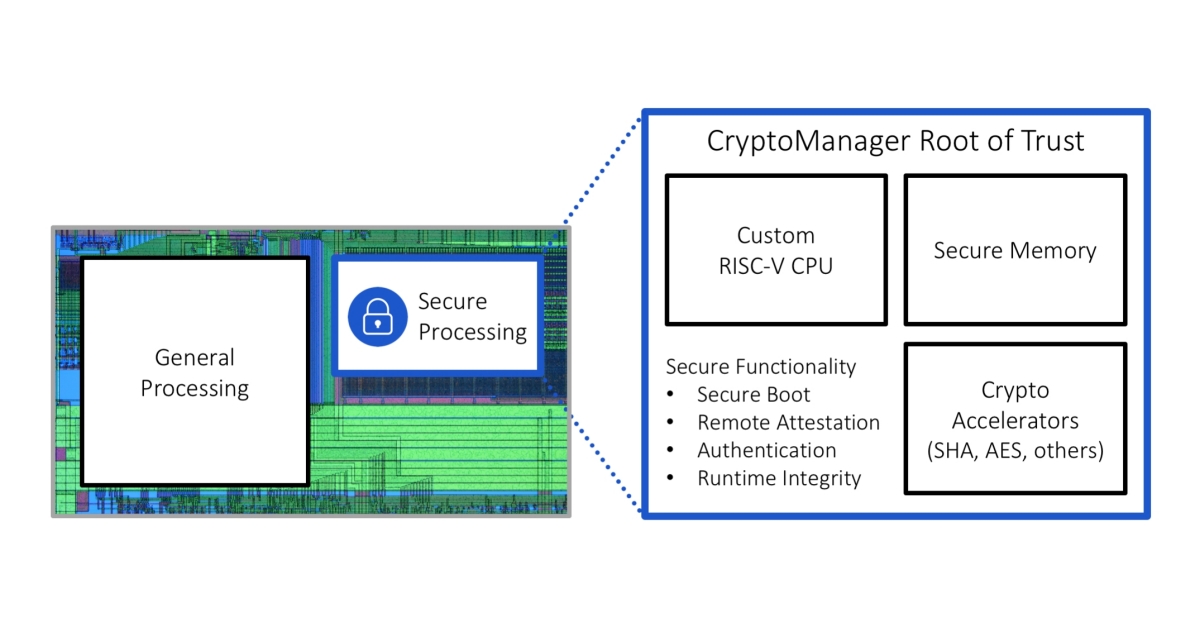 Rambus Launches CryptoManager RISC V Root Of Trust Programmable Secure