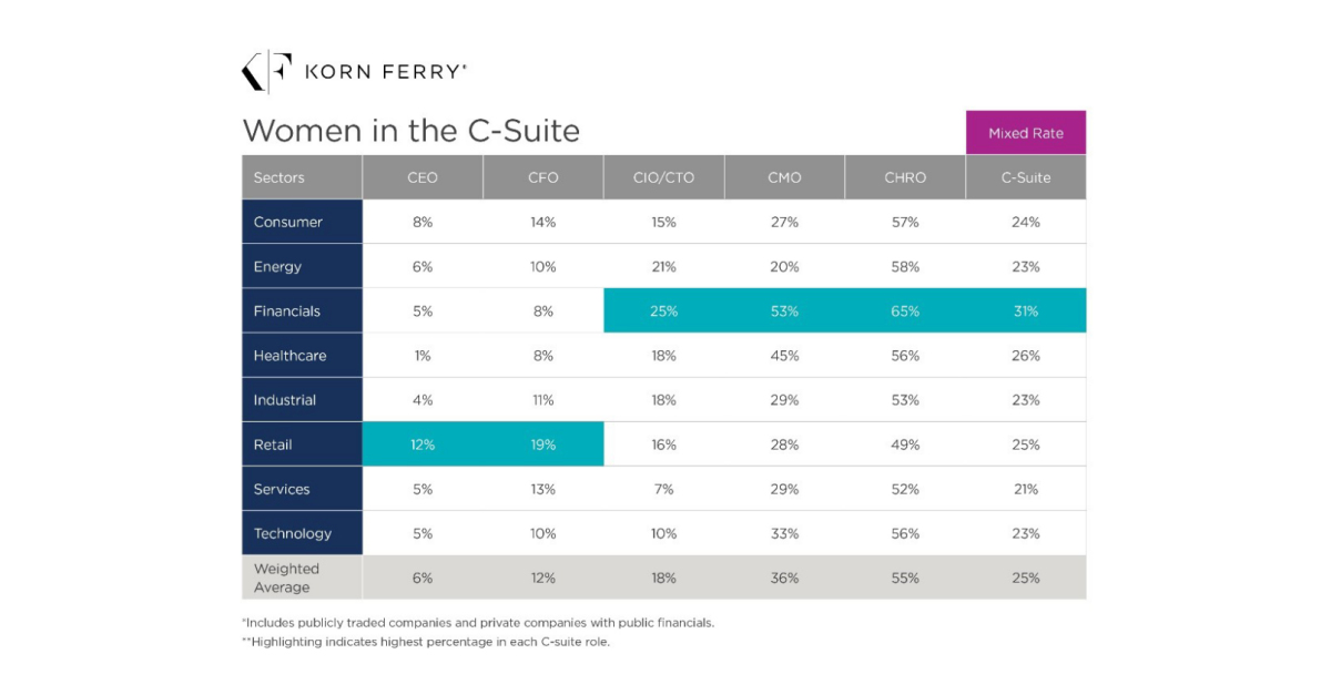 Korn Ferry Analysis Of Largest U S Companies Shows Percentage Of Women