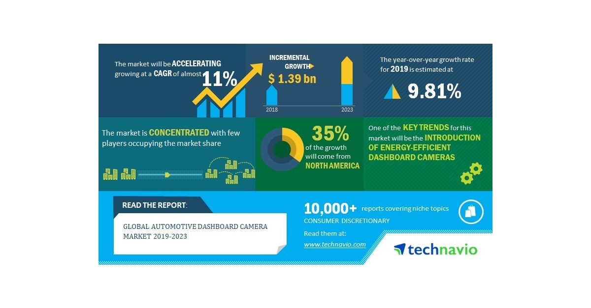 Global Automotive Dashboard Camera Market 2019 2023 Introduction Of