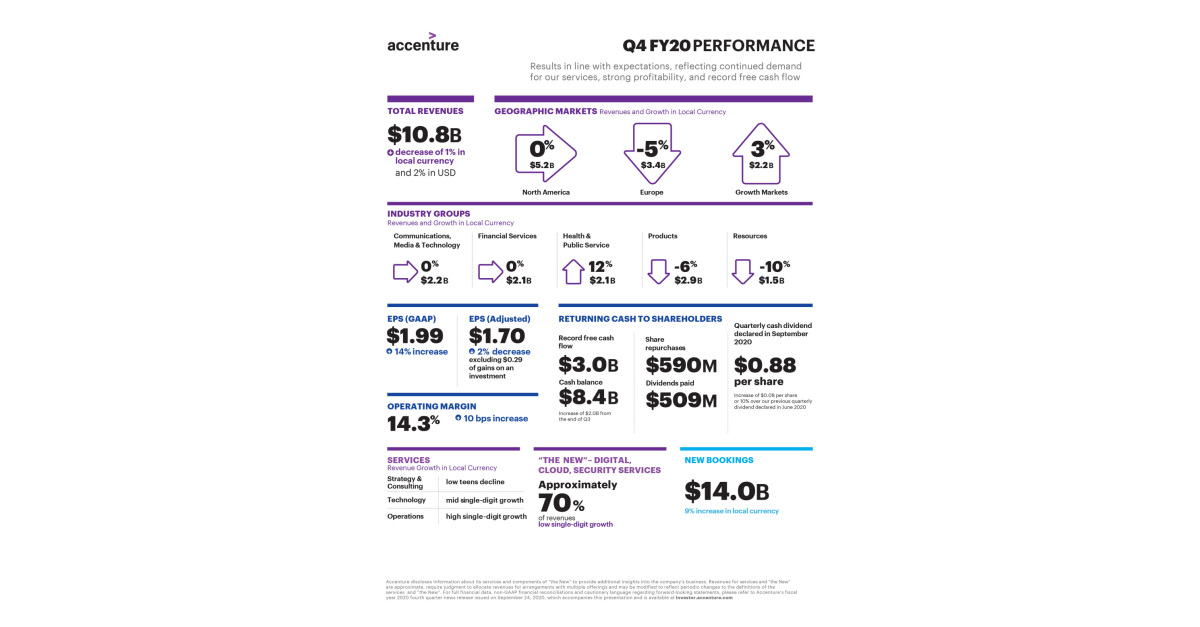 Accenture Reports Fourth Quarter And Full Year Fiscal Results In