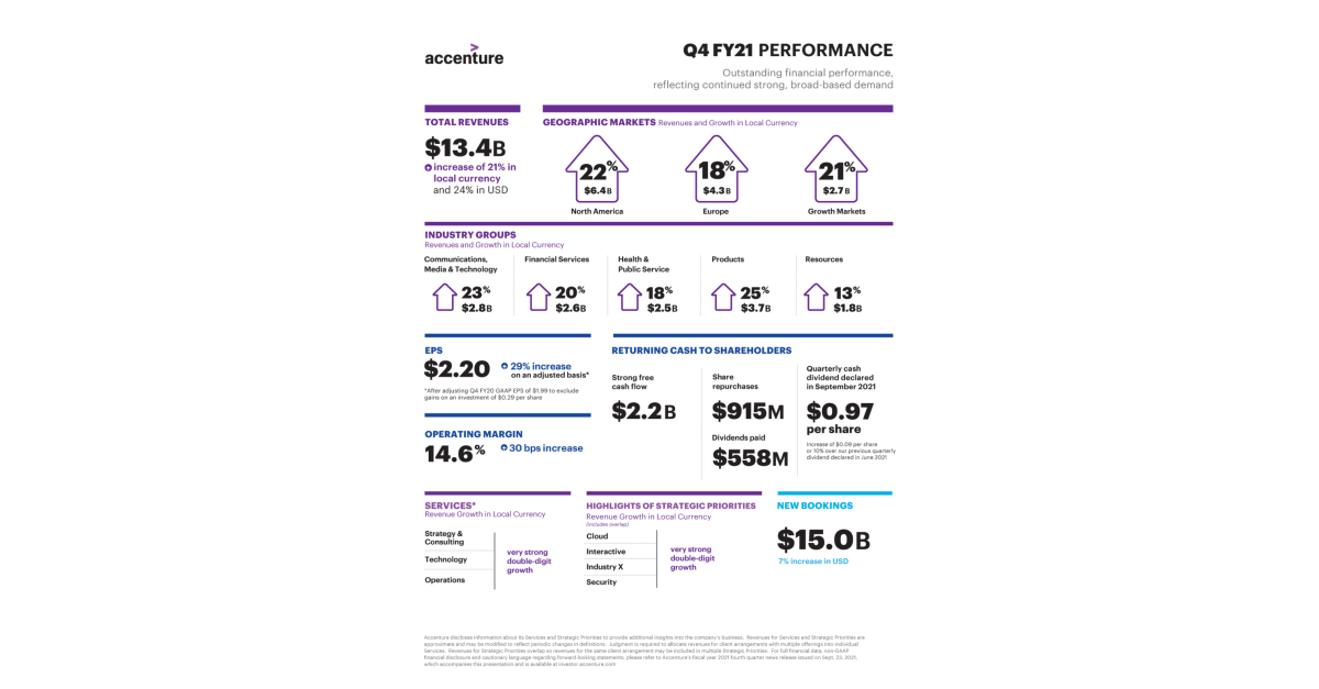 Accenture Reports Very Strong Fourth Quarter And Full Year Fiscal