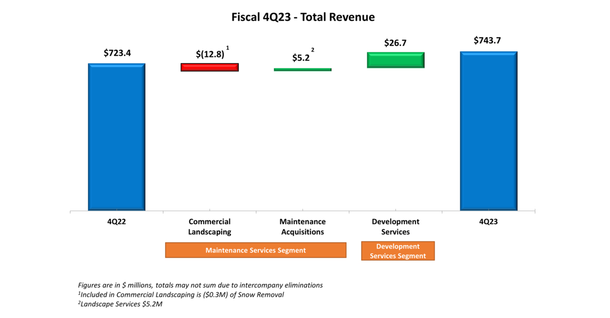 Brightview Reports Fourth Quarter And Full Year Fiscal Results