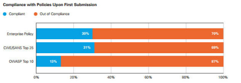 Compliance with Policies Upon First Submission (Graphic: Business Wire)