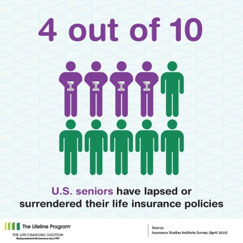 In April 2010, the Insurance Studies Institute conducted a survey among U.S. seniors. The study found that approximately 40 percent of seniors had lapsed or surrendered their life insurance policies (Graphic: Business Wire)