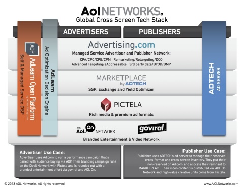 AOL Unveils MARKETPLACE by ADTECH (Graphic: Business Wire)