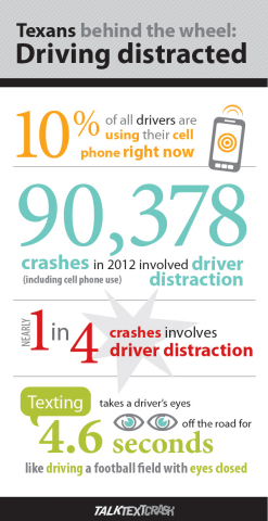 Texans behind the wheel: driving distracted. (Courtesy: Talk. Text. Crash.)