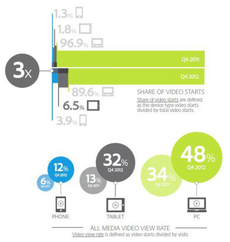 Video on Mobile Devices (Graphic: Business Wire)