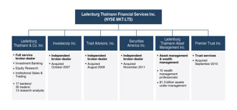 Ladenburg Thalmann Financial Services Inc. (Graphic: Business Wire)