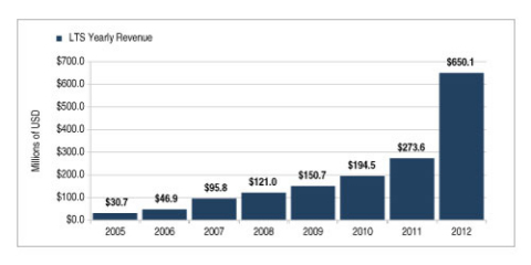 LTS Yearly Revenue (Graphic: Business Wire)