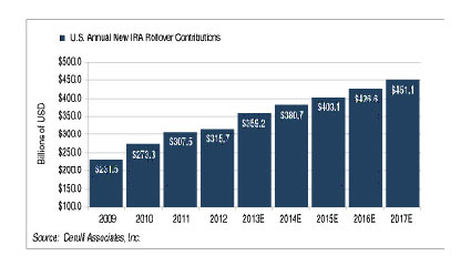 U.S. Annual New IRA Rollover Contributions (Graphic: Business Wire)