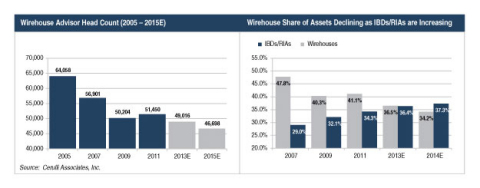 Wirehouse Advisor Head Count (2005 - 2015 E), and Wirehouse Share of Assets Declining as IBDs/RIAs are Increasing (Graphic: Business Wire)