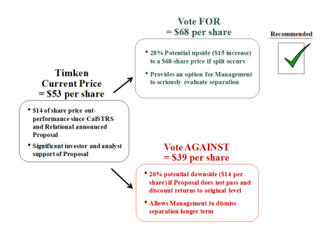 Decision Tree: CalSTRS' Shareholder Proposal - Item No. 6