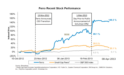 Ferro Recent Stock Performance (Graphic: Business Wire)