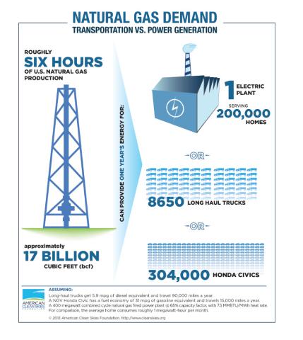 Annual Natural Gas Needs for Transportation vs. Power (Graphic: Business Wire)