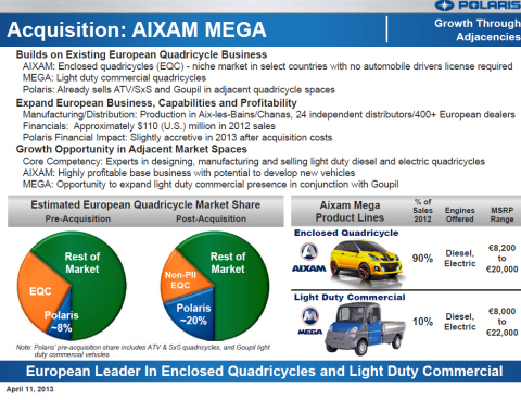 Highlighting the growth opportunities acquiring Aixam Mega S.A.S. provides Polaris Industries Inc. to grow internationally, this slide offers a brief overview of the Aixam Mega S.A.S. business and its strategic fit with Polaris. (Credit: Polaris Industries Inc.)