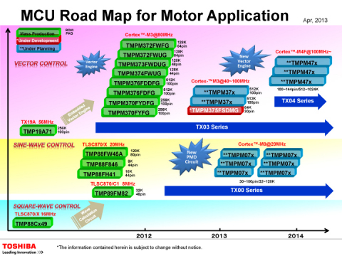 Toshiba MCU Road Map for Motor Application (Graphic: Business Wire)