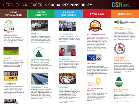 The Hershey Company today was recognized for the first time as one of America's best Corporate Citizens in Corporate Responsibility Magazine.