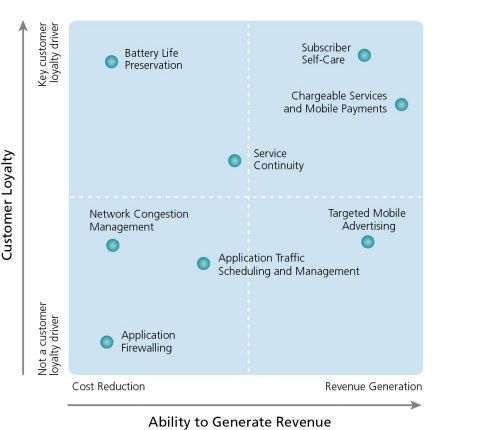 Tekelec organized the eight new use cases it revealed for its Mobile Policy Gateway by potential revenue generation, cost reduction and improved customer loyalty. (Graphic: Business Wire)